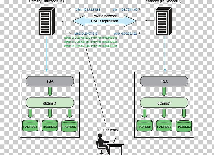 IBM Tivoli System Automation IBM DB2 IBM Tivoli Storage Manager Database Tivoli Software PNG, Clipart, Angle, Area, Availability, Backup, Brand Free PNG Download