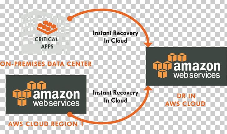 Amazon Web Services Amazon.com Cloud Computing Amazon Elastic Compute Cloud PNG, Clipart, Actifio, Amazoncom, Amazon Elastic Compute Cloud, Amazon Relational Database Service, Amazon S3 Free PNG Download