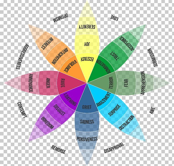 Emotion Color Theory Color Wheel Teoria Emocji Plutchika PNG, Clipart,  Free PNG Download