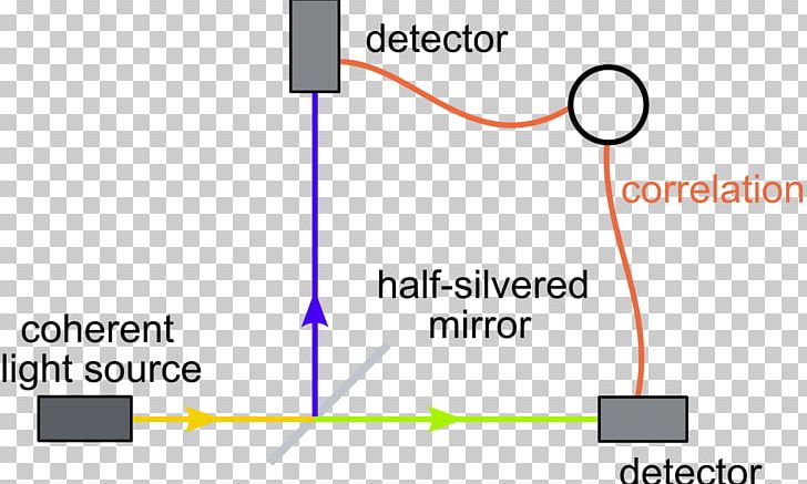 Hanbury Brown And Twiss Effect Intensity Interferometer Interferometry Astronomical Interferometer PNG, Clipart, Angle, Area, Astronomical Interferometer, Beam Splitter, Brand Free PNG Download