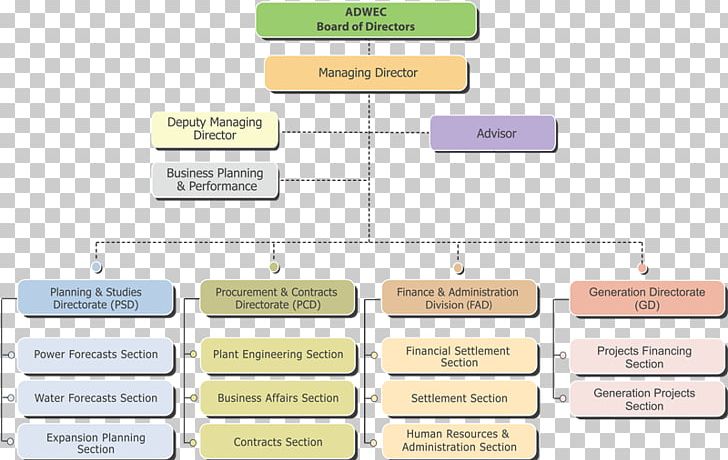 Organizational Structure Management Chief Executive PNG, Clipart, Angle, Board Of Directors, Brand, Business, Chairman Free PNG Download