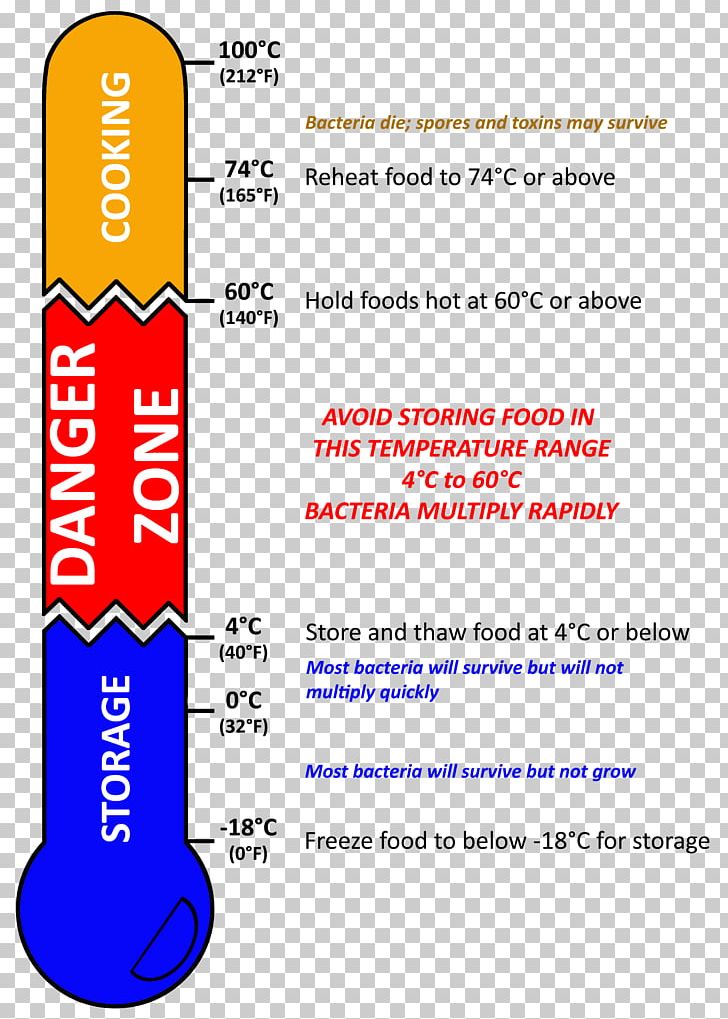 Danger Zone Food Safety Temperature Potentially Hazardous Food PNG, Clipart, Area, Bacteria Battle, Brand, Danger Zone, Diagram Free PNG Download