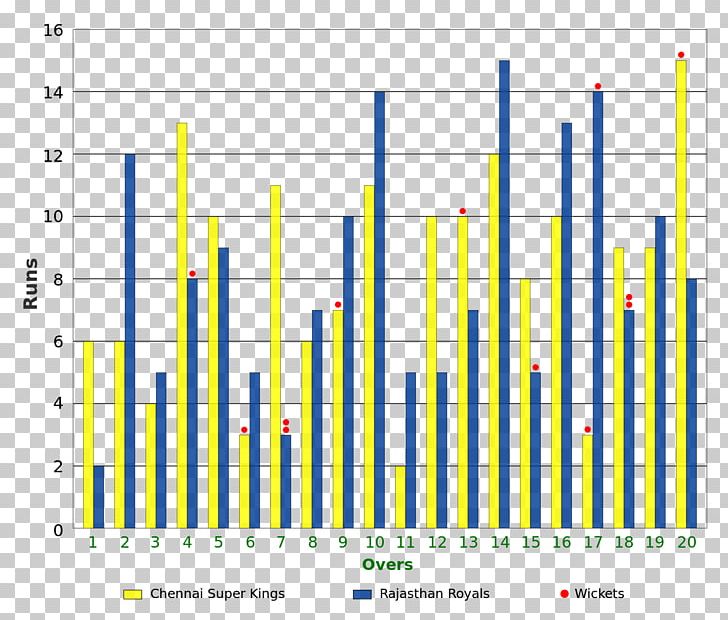 2008 Indian Premier League Final Chennai Super Kings Rajasthan Royals 2017 Indian Premier League Final PNG, Clipart, 2008 Indian Premier League Final, 2017 Indian Premier League Final, Angle, Area, Bar Chart Free PNG Download