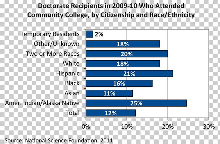 Community College Academic Degree Statistics University PNG, Clipart, Angle, Area, Blue, Brand, College Free PNG Download