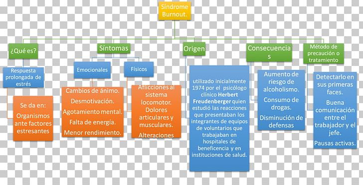 Occupational Burnout Syndrome Concept Map Stress PNG, Clipart, Brand, Concept, Concept Map, Diagram, Feeling Tired Free PNG Download