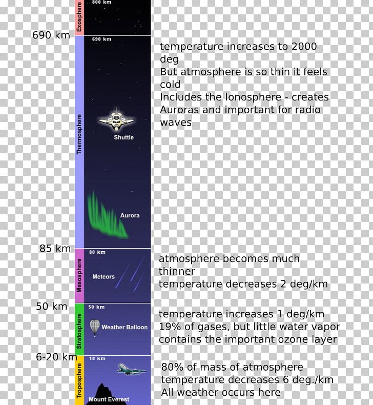 Atmosphere Of Earth Kármán Line Thermosphere PNG, Clipart, Atmosphere, Atmosphere Of Earth, Atmospheric, Aurora, Below Free PNG Download