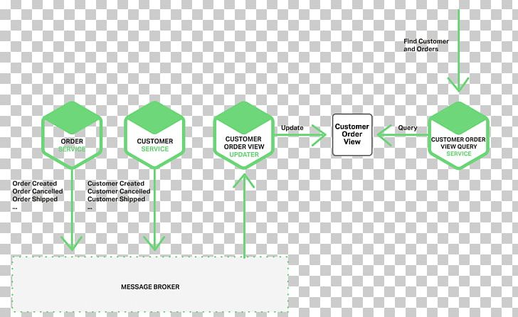 Microsoft Azure Microservices Architectural Pattern Software Architecture PNG, Clipart, Angle, Architectural Pattern, Brand, Communication, Database Free PNG Download