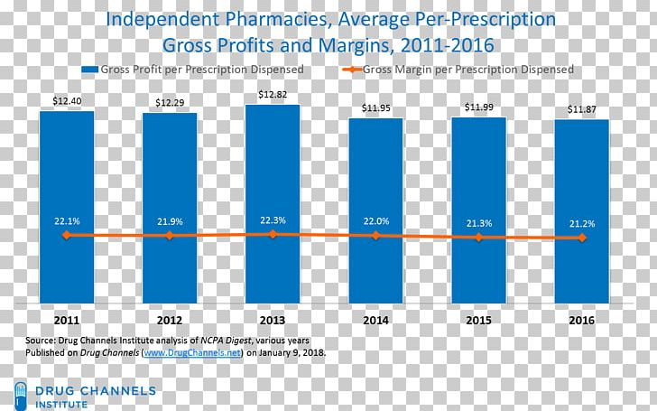 Profit Margin Pharmacy Business Student PNG, Clipart, Angle, Area, Blue, Brand, Business Free PNG Download