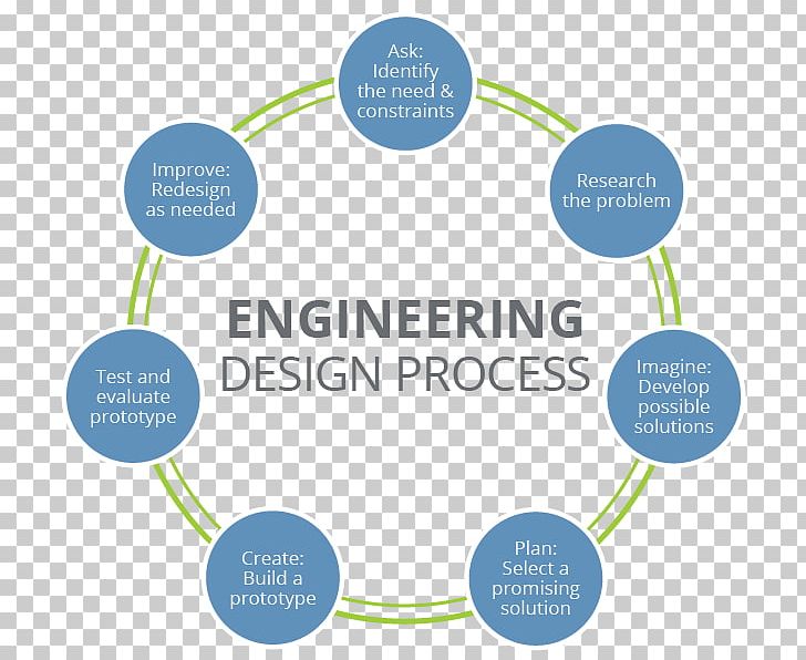 Engineering Design Process Problem Solving PNG, Clipart, Area, Art, Brand, Circle, Communication Free PNG Download