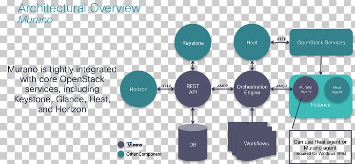 OpenStack Docker Architecture Information PNG, Clipart, Architectural, Architecture, Brand, Cisco Systems, Cloud Computing Free PNG Download