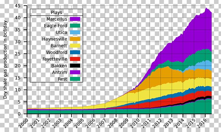 United States Shale Gas Oil Shale Natural Gas PNG, Clipart, Angle, Area, Diagram, Energy Information Administration, Gas Free PNG Download