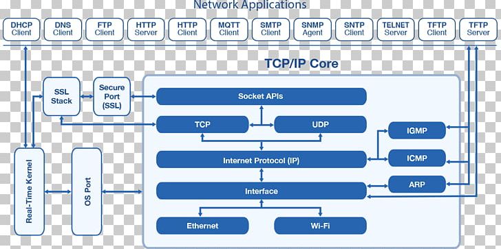 Internet Protocol Suite OSI Model Protocol Stack Communication Protocol PNG, Clipart, Angle, Area, Blockchain, Blue, Brand Free PNG Download