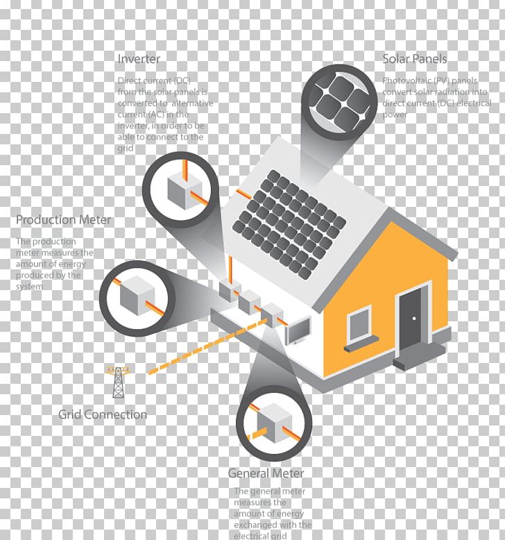 Solar Energy Solar Panels Solar Cell Photovoltaics Direct Current PNG, Clipart, Alternating Current, Brand, Building, Diagram, Direct Current Free PNG Download