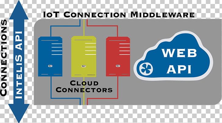 Open Cloud Computing Interface Poster System Web API Representational State Transfer PNG, Clipart, Banner, Cloud Computing, Display Advertising, Industrial Design, Industry Free PNG Download