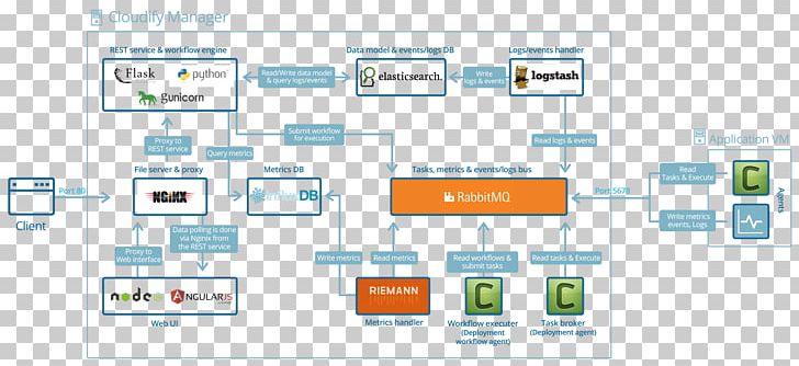 Elasticsearch Orchestration Platform As A Service Cloudify Open-source Model PNG, Clipart, Area, Cloud Computing, Computer Program, Media, Miscellaneous Free PNG Download