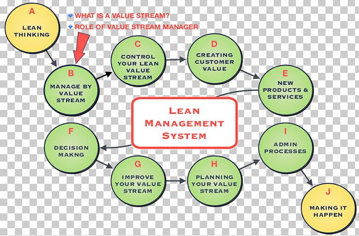 Lean Manufacturing Management Lean Six Sigma Value Stream Mapping Business PNG, Clipart, Area, Brand, Business, Business Process, Circle Free PNG Download