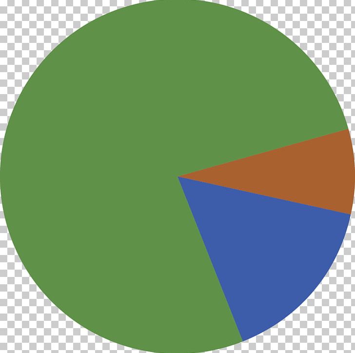 Pie Chart Pepe The Frog Circle PNG, Clipart, 4chan, Angle, Anychart, Chart, Circle Free PNG Download