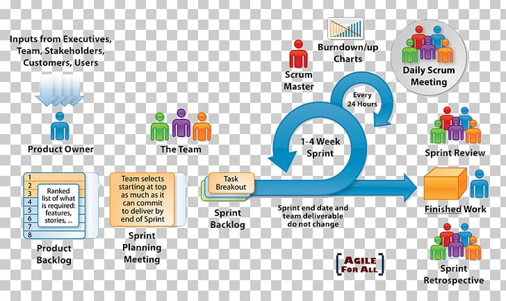 Scrum Agile Software Development Software Development Process Systems Development Life Cycle PNG, Clipart, Agile Modeling, Lean Software Development, Learning, Line, Logo Free PNG Download