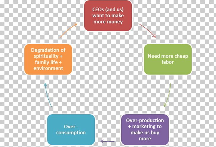 Organization Learning Research Skill Decision-making PNG, Clipart, Brand, Communication, Concept, Decisionmaking, Diagram Free PNG Download