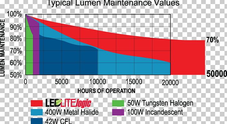 Lumen Maintenance LED Lamp Electric Light Incandescent Light Bulb PNG, Clipart, Angle, Area, Brand, Chart, Compact Fluorescent Lamp Free PNG Download