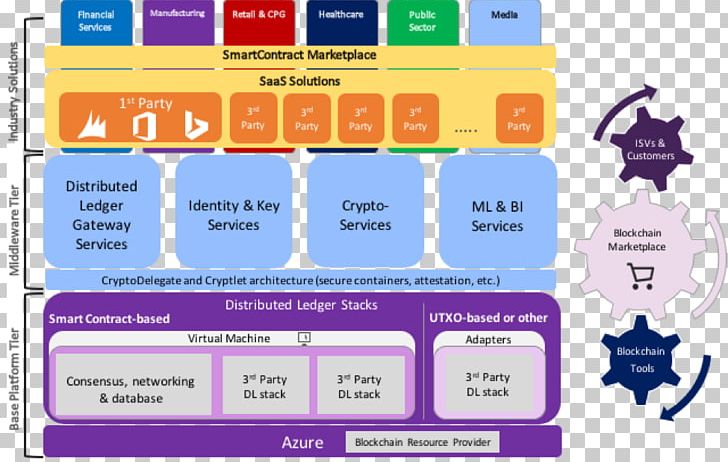 Blockchain Hyperledger Bitcoin Microsoft Ethereum PNG, Clipart, Arm Architecture, Bitcoin, Blockchain, Brand, Cloud Computing Free PNG Download