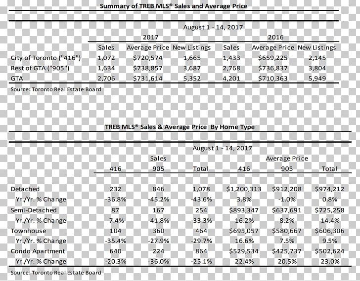 Toronto Real Estate Board Estate Agent Real Estate Economics Multiple Listing Service PNG, Clipart, Angle, Area, Brand, Diagram, Document Free PNG Download