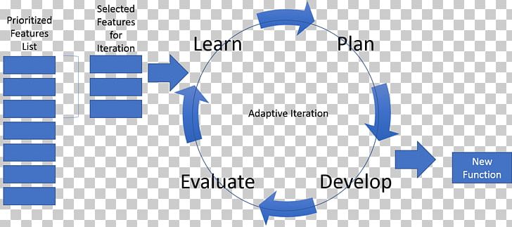 Experiential Learning Project Management Diagram Rolling Wave Planning PNG, Clipart, Angle, Area, Blue, Brand, Circle Free PNG Download