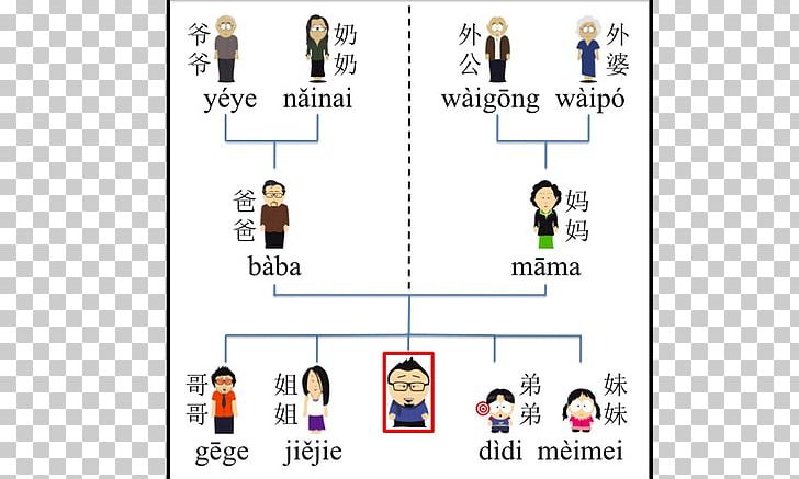 Mandarin Chinese Family Tree Chinese Kinship PNG, Clipart, Brand, Chinese, Chinese Characters, Chinese Family, Chinese Kinship Free PNG Download
