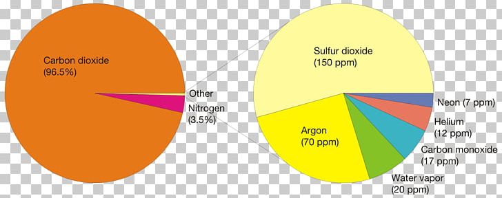 Pie Chart Venus Atmosphere Of Earth PNG, Clipart, Atmosphere, Atmosphere Of Earth, Atmosphere Of Mars, Brand, Carbon Dioxide Free PNG Download