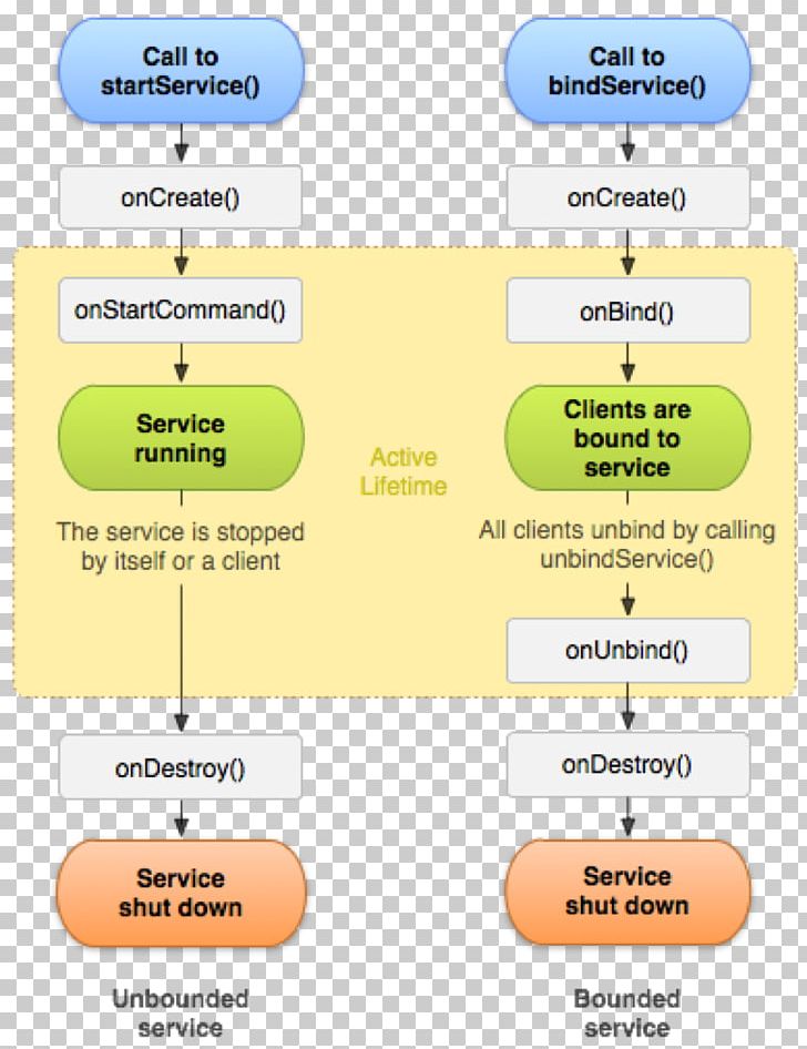 Android Service-Lifecycle-Management Application Software SQLite PNG, Clipart, Android, Area, Diagram, Implementation, Learning Free PNG Download