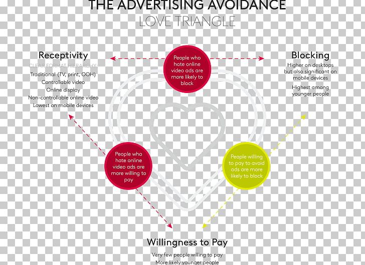 Complex Love Advertising Love Triangle Ad Blocking PNG, Clipart, Ad Blocking, Advertising, Block Diagram, Brand, Chart Free PNG Download