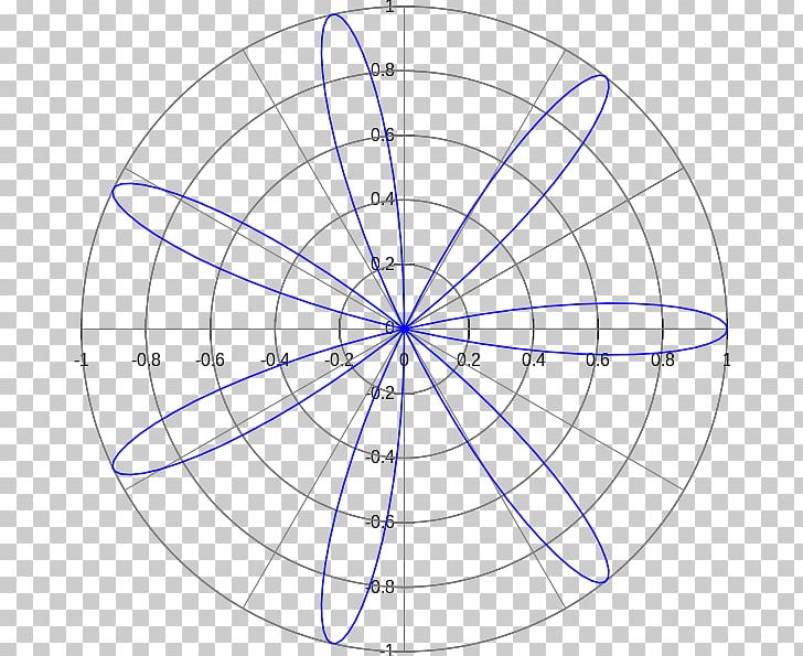 Rose Mathematics Polar Coordinate System Graph Of A Function Curve PNG, Clipart, Angle, Area, Calculus, Circle, Coordinate System Free PNG Download