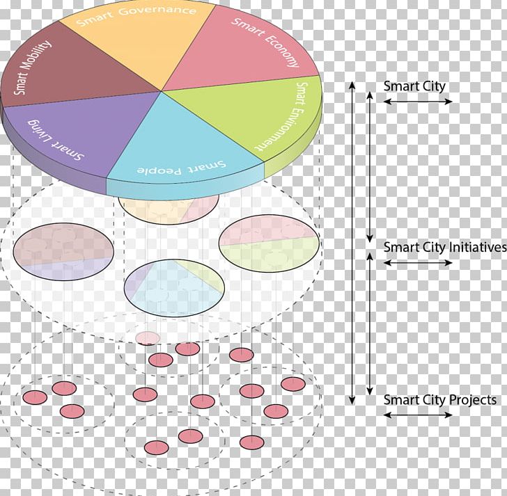 Smart City Information And Communications Technology Circle PNG, Clipart, Area, Circle, City, Communication, Diagram Free PNG Download