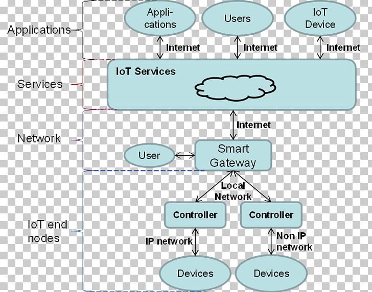 Internet Of Things Architecture Smart City Cloud Computing PNG, Clipart, Angle, Architec, Architect, Area, Autonomic Computing Free PNG Download