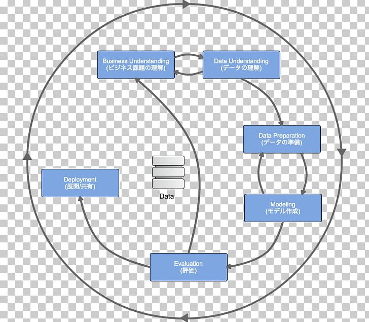 Cross-industry Standard Process For Data Mining 商业数据科学 Data Science PNG, Clipart, Alteryx, Analytics, Angle, Area, Circle Free PNG Download