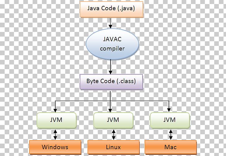 Java Virtual Machine Java Compiler Bytecode PNG, Clipart, Angle, Area, Bytecode, Communication, Compiler Free PNG Download