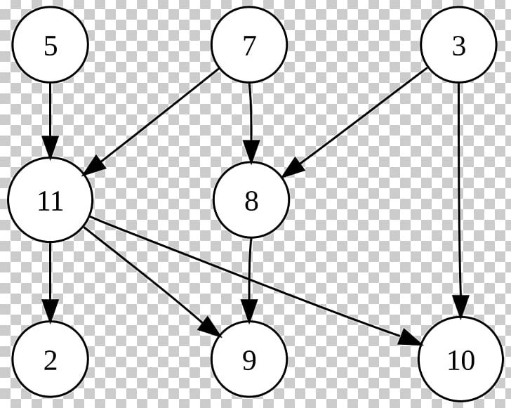 Directed Graph Directed Acyclic Graph Topological Sorting Vertex PNG, Clipart, Angle, Area, Aresta, Black And White, Computer Science Free PNG Download