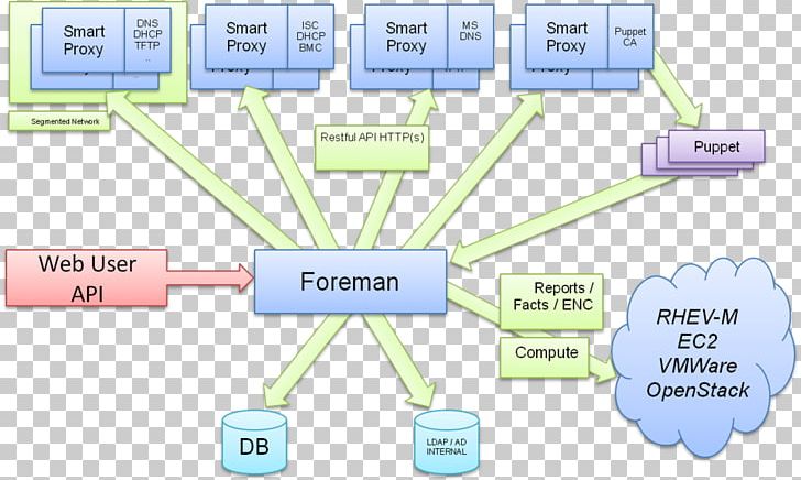 Foreman Puppet Computer Servers IP Address Proxy Server PNG, Clipart, Angle, Architecture, Area, Centos, Communication Free PNG Download