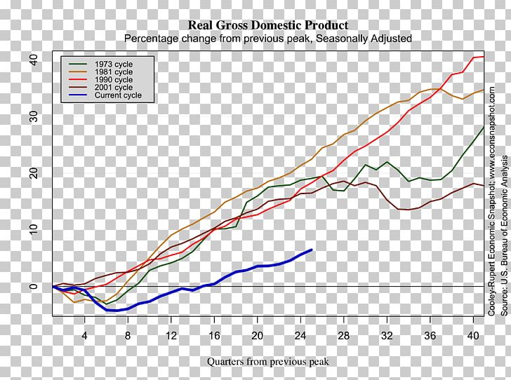 Real Gross Domestic Product Gross Private Domestic Investment Government Final Consumption Expenditure Economics PNG, Clipart, 2014, Angle, Area, Bureau Of Economic Analysis, Consumption Free PNG Download