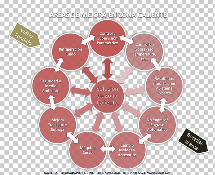 Industry Technology Engineering Brand Value Proposition PNG, Clipart, Brand, Circle, Communication, Definition, Diagram Free PNG Download