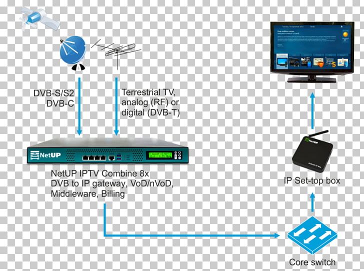 Computer Network IPTV Television Over-the-top Media Services Set-top Box PNG, Clipart, Cable Television, Computer Network, Diagram, Digital Television, Digital Video Broadcasting Free PNG Download