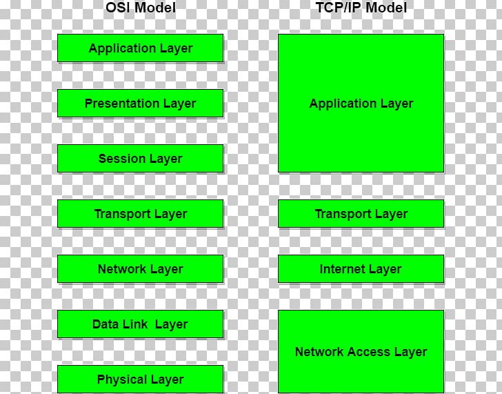 Internet Protocol Suite OSI Model Transmission Control Protocol Internet Layer PNG, Clipart, Angle, Area, Brand, Communication Protocol, Computer Network Free PNG Download
