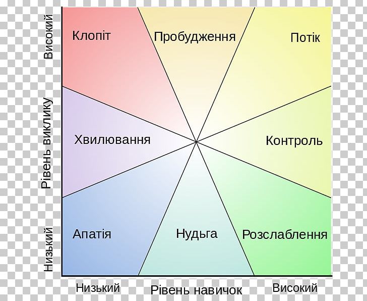 Finding Flow: The Psychology Of Engagement With Everyday Life How Will You Measure Your Life? Business PNG, Clipart, Angle, Area, Business, Challenges, Clayton M Christensen Free PNG Download