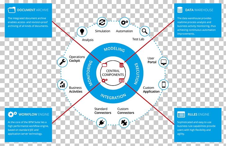 Organization Business Process Automation Business Process Management PNG, Clipart, Activiti, Area, Automation, Brand, Business Free PNG Download