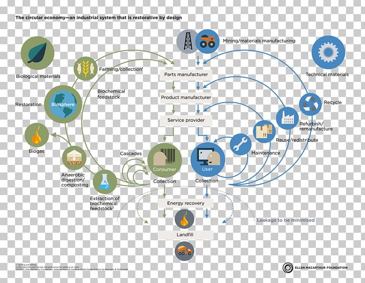 Circular Economy Ellen MacArthur Foundation Reuse Economics PNG, Clipart, Area, Brand, Business, Circle, Circular Economy Free PNG Download