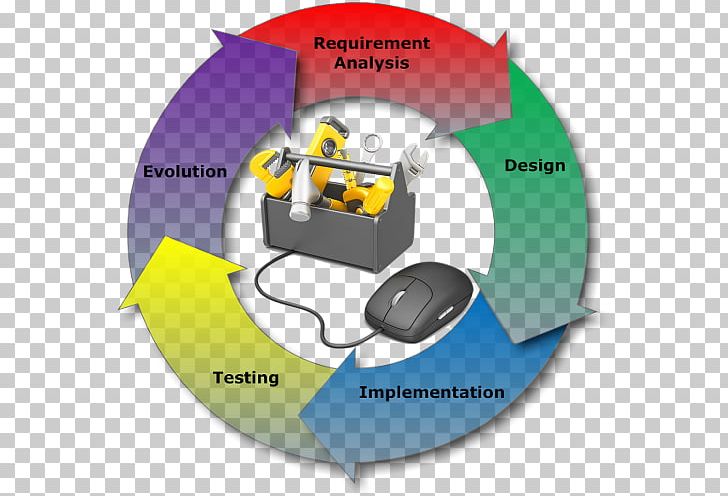 Systems Development Life Cycle SAP Implementation Project Management Computer Software PNG, Clipart, Application Lifecycle Management, Diagram, Implementation, Information System, Management Free PNG Download
