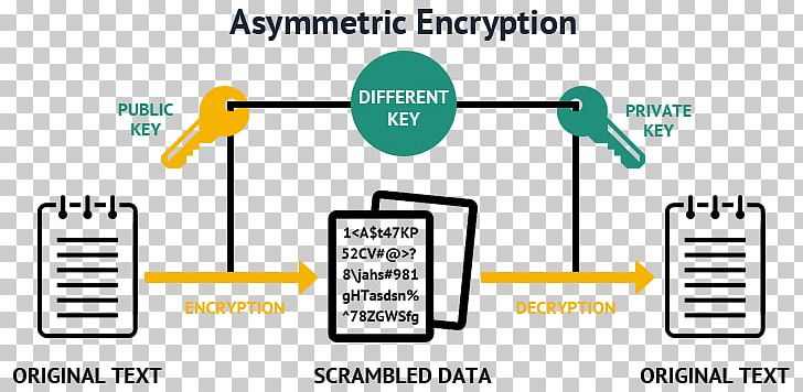 Symmetric-key Algorithm Public-key Cryptography Encryption PNG, Clipart, Algorithm, Angle, Area, Block Cipher, Brand Free PNG Download