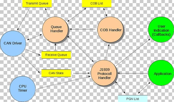 SAE J1939 Protocol Stack Communication Protocol Source Code Information PNG, Clipart, Angle, Border Gateway Protocol, Brand, Can Bus, Circle Free PNG Download