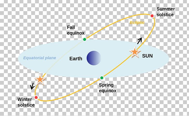Northern Hemisphere March Equinox Summer Solstice PNG, Clipart, Angle, Area, Astronomy, Daytime, Diagram Free PNG Download