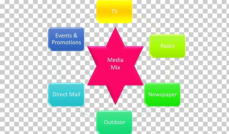 Graphic Design Media Buying Media Mix Advertising PNG, Clipart, Advertising, Advertising Campaign, Brand, Communication, Diagram Free PNG Download